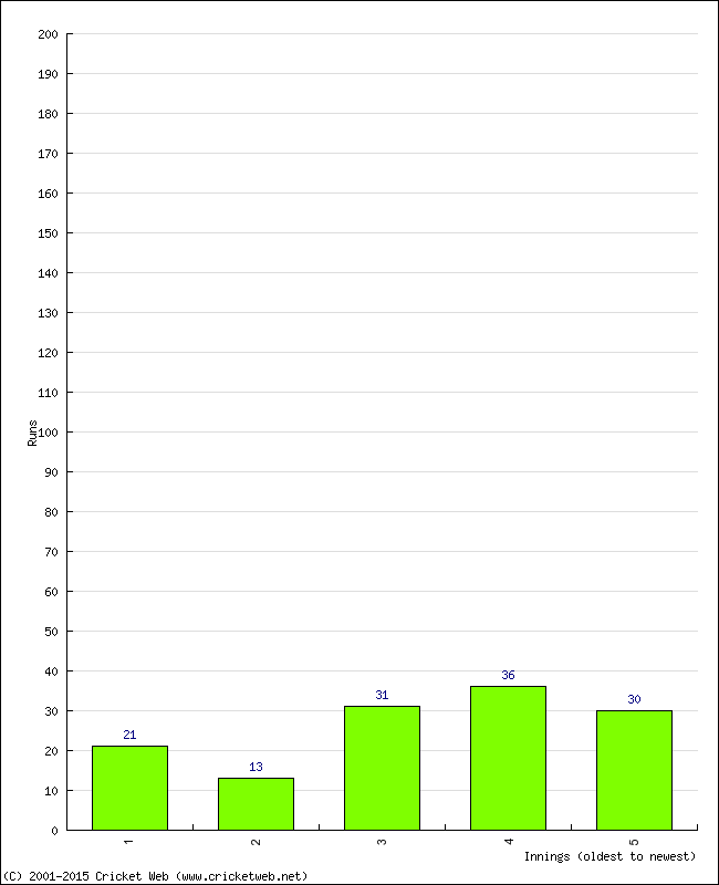 Batting Performance Innings by Innings