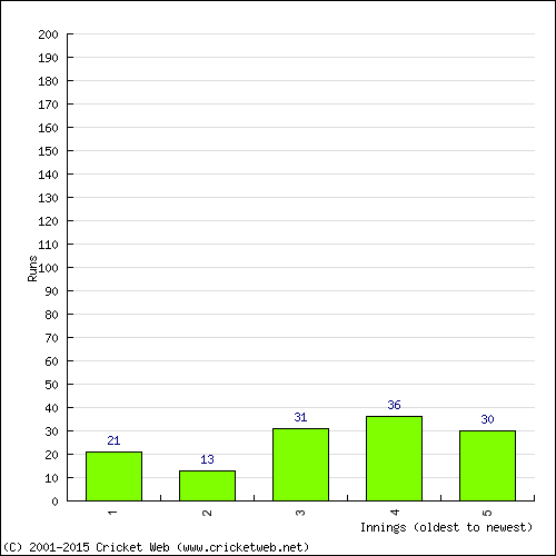 Batting Recent Scores