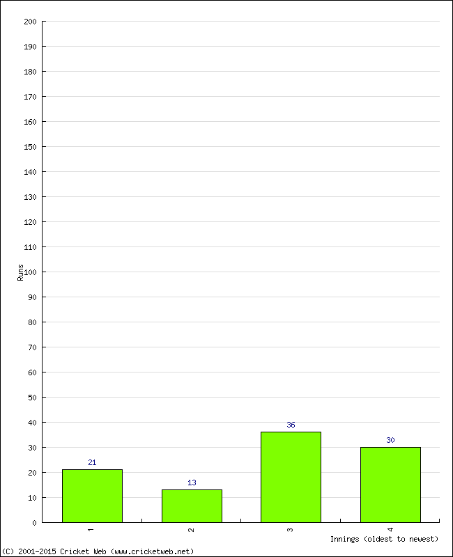 Batting Performance Innings by Innings - Home