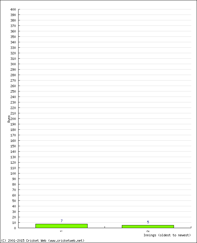 Batting Performance Innings by Innings - Home