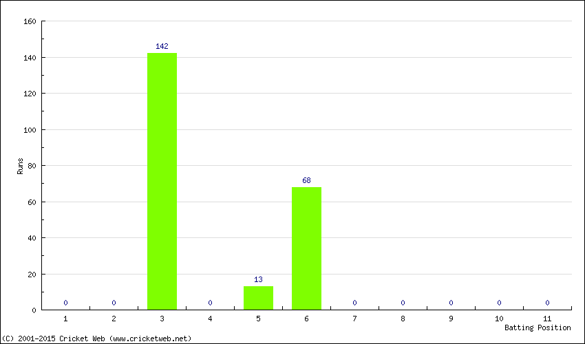 Runs by Batting Position