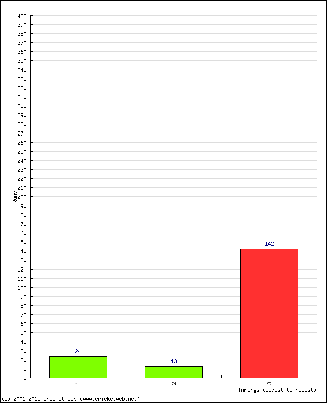 Batting Performance Innings by Innings - Home
