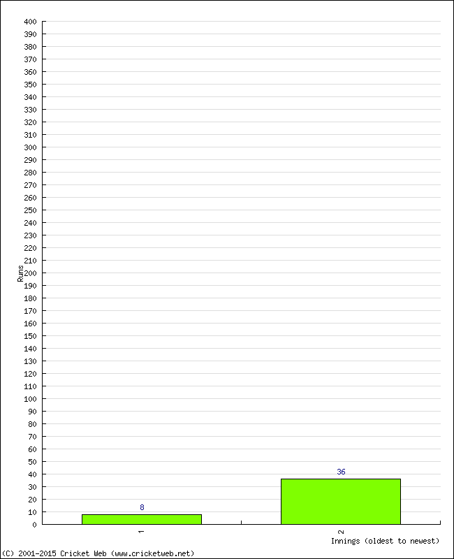 Batting Performance Innings by Innings - Away