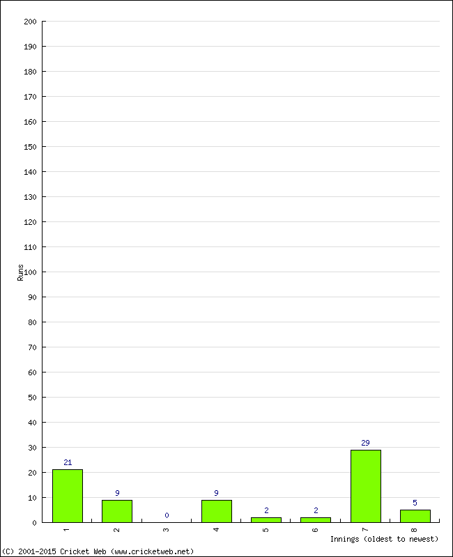 Batting Performance Innings by Innings