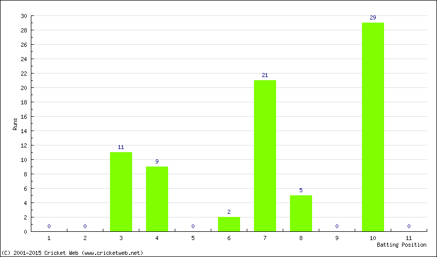 Runs by Batting Position