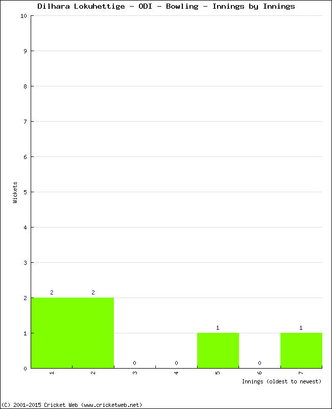 Bowling Performance Innings by Innings