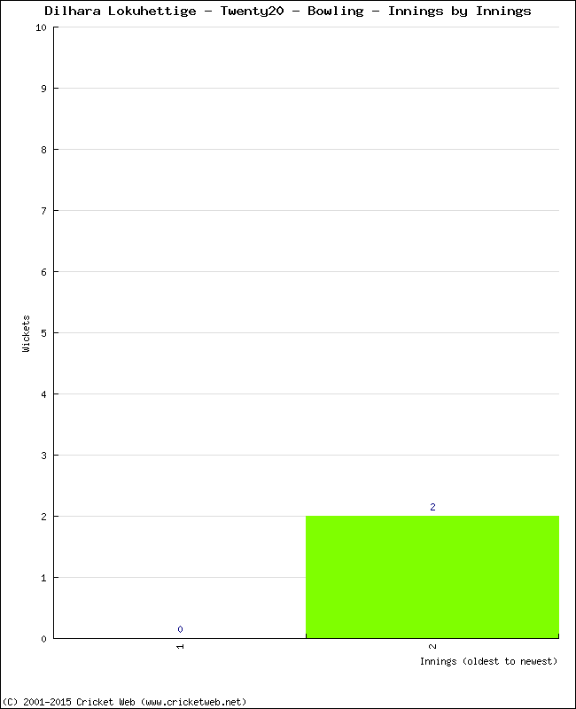 Bowling Performance Innings by Innings