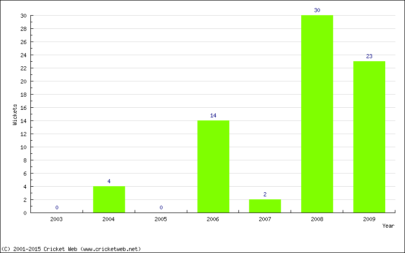 Runs by Year