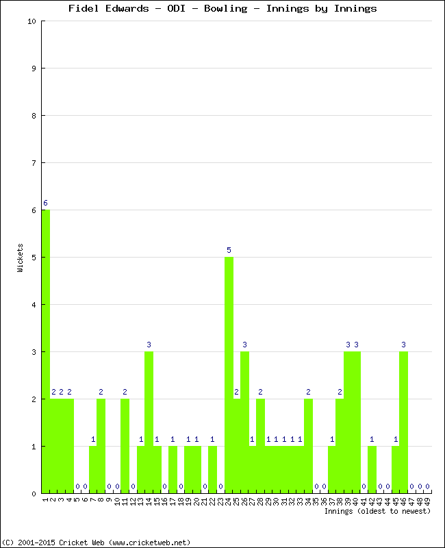 Bowling Performance Innings by Innings