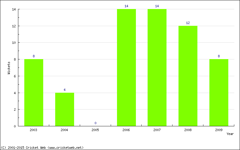 Wickets by Year