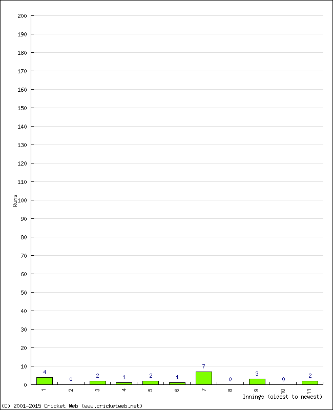 Batting Performance Innings by Innings - Home