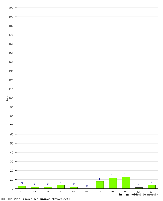 Batting Performance Innings by Innings - Away