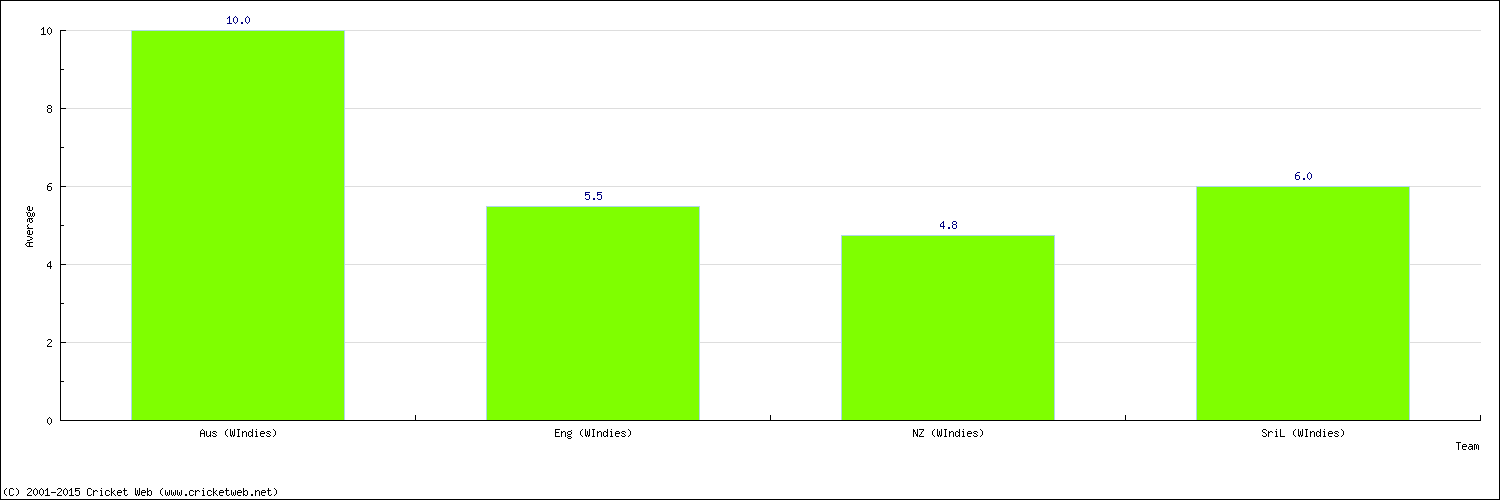 Batting Average by Country