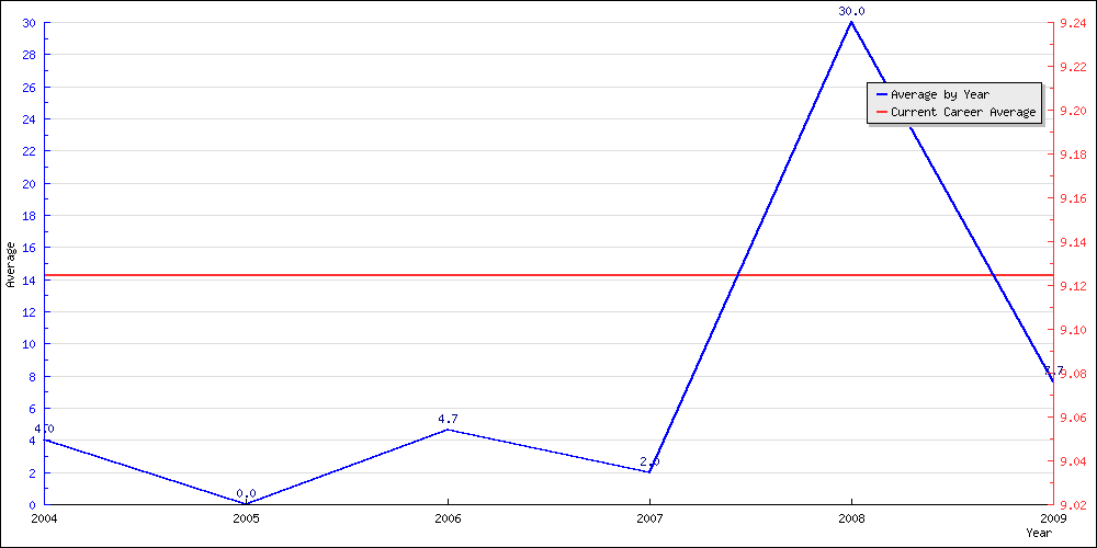 Batting Average by Year