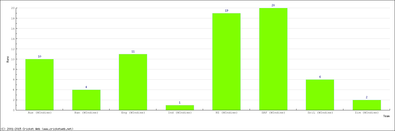 Runs by Country