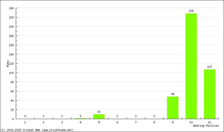 Runs by Batting Position