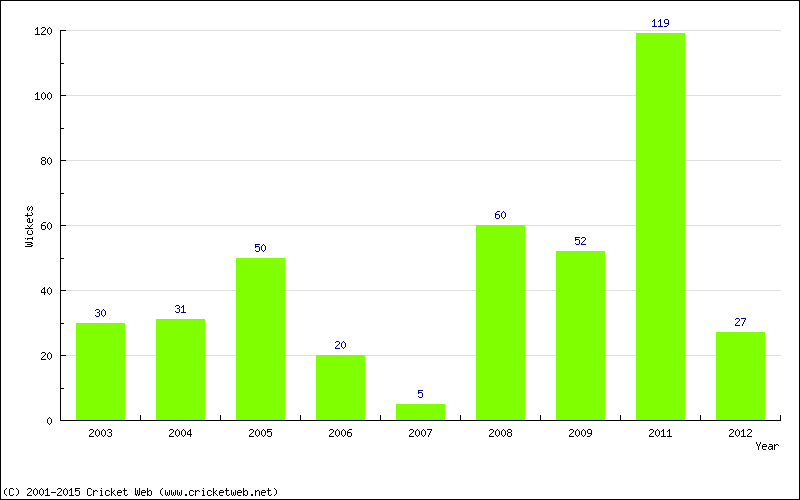 Runs by Year