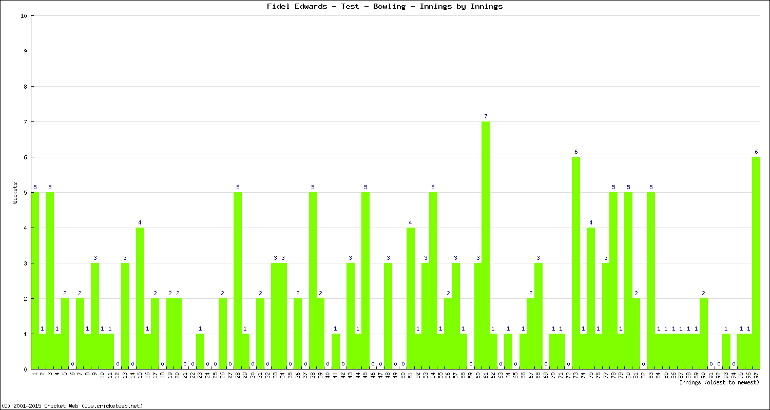 Bowling Performance Innings by Innings