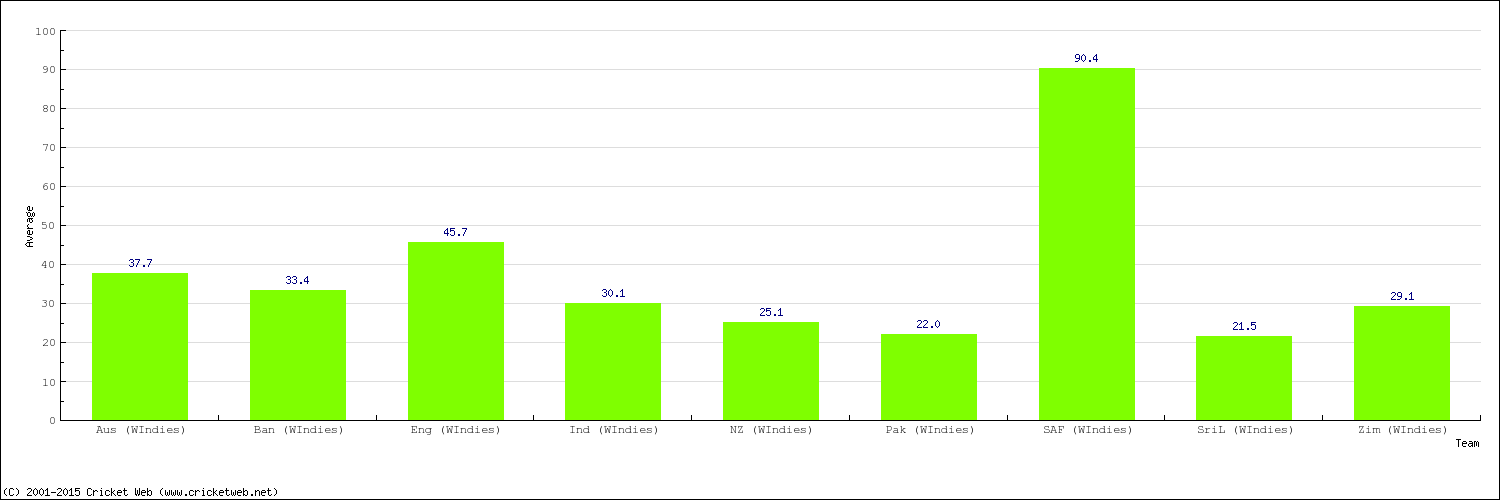 Bowling Average by Country