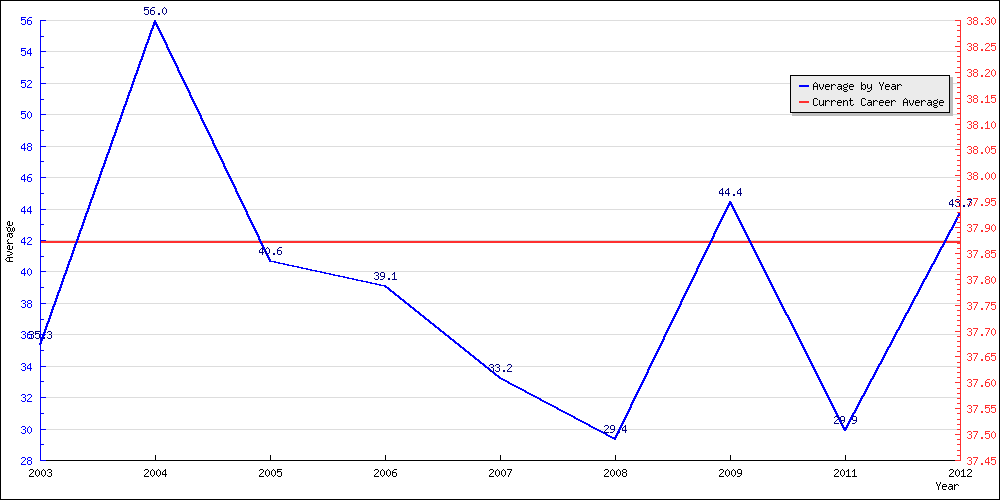 Bowling Average by Year