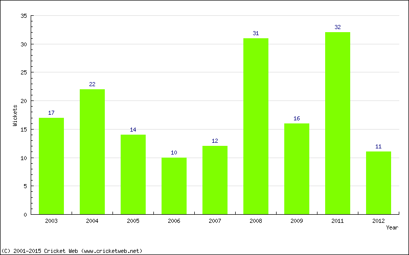 Wickets by Year