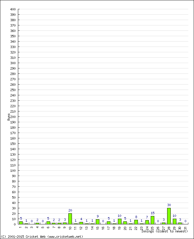 Batting Performance Innings by Innings - Home