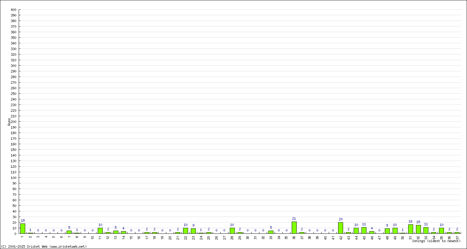 Batting Performance Innings by Innings - Away