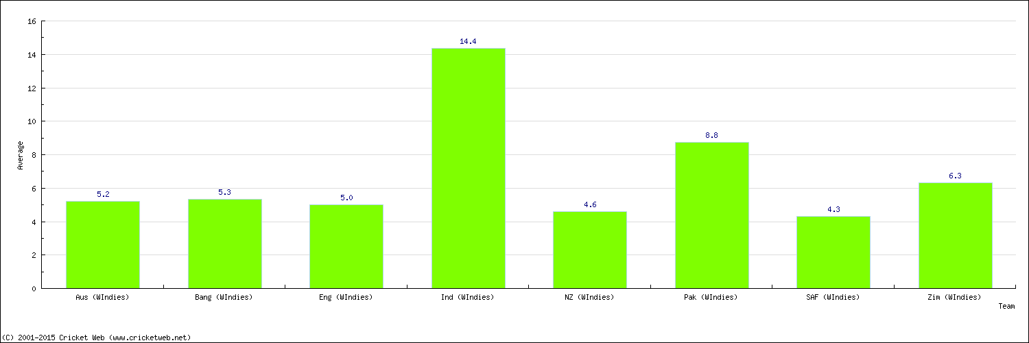 Batting Average by Country