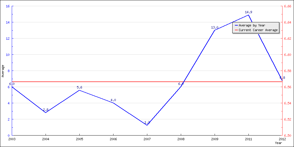 Batting Average by Year