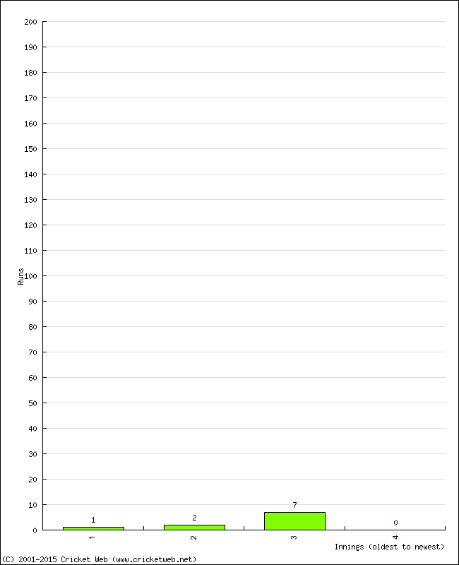 Batting Performance Innings by Innings