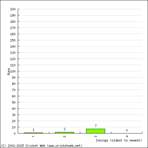 Batting Recent Scores