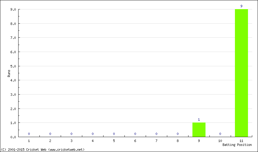 Runs by Batting Position