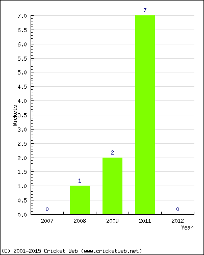 Runs by Year