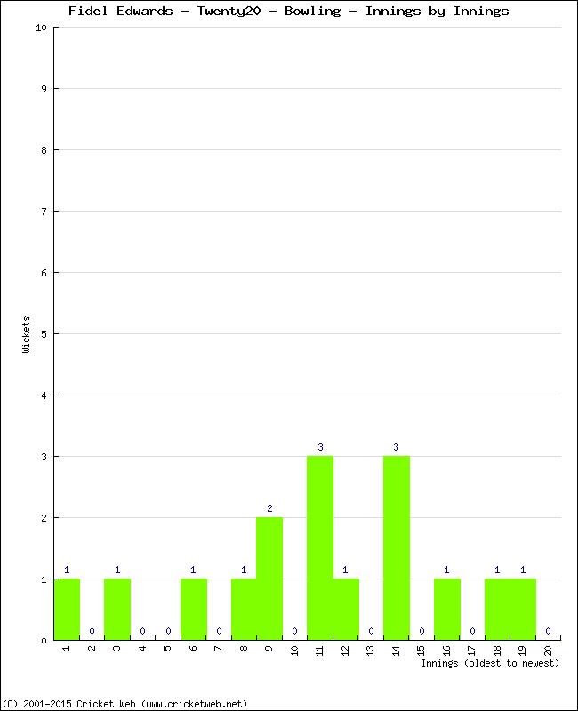 Bowling Performance Innings by Innings
