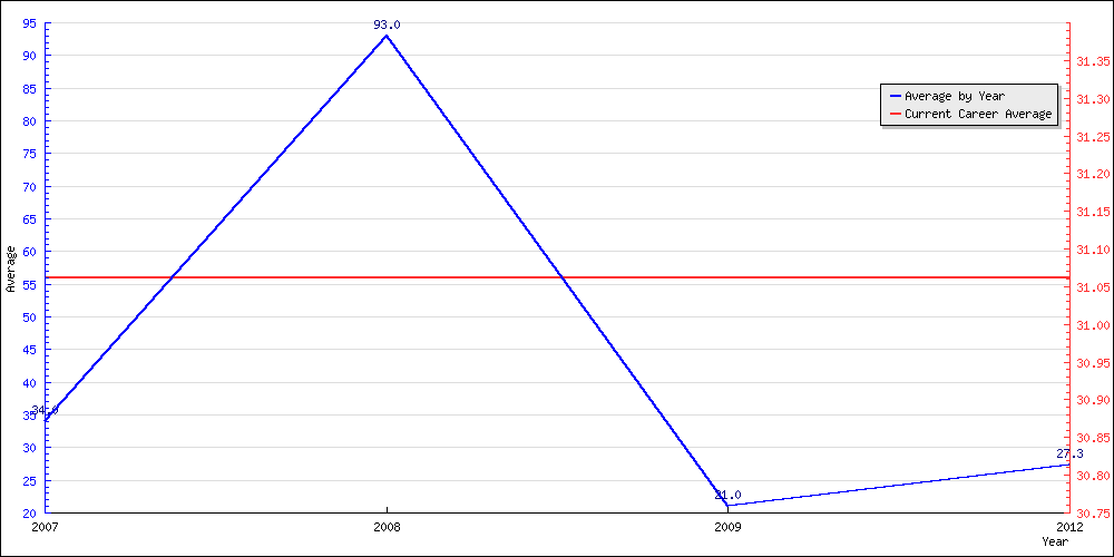 Bowling Average by Year