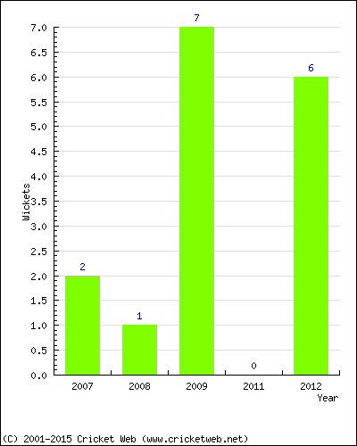 Wickets by Year