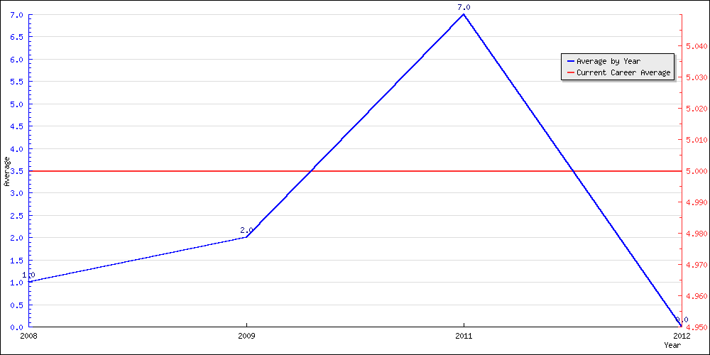 Batting Average by Year