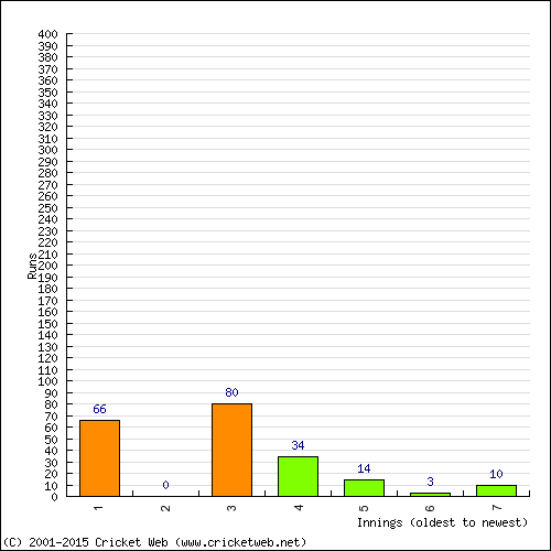 Batting Recent Scores