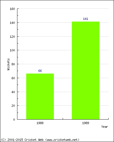 Runs by Year