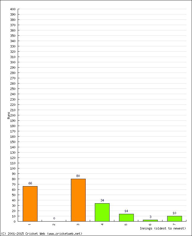 Batting Performance Innings by Innings - Home