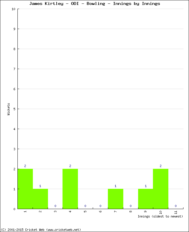 Bowling Performance Innings by Innings