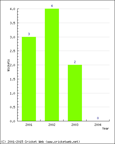 Wickets by Year