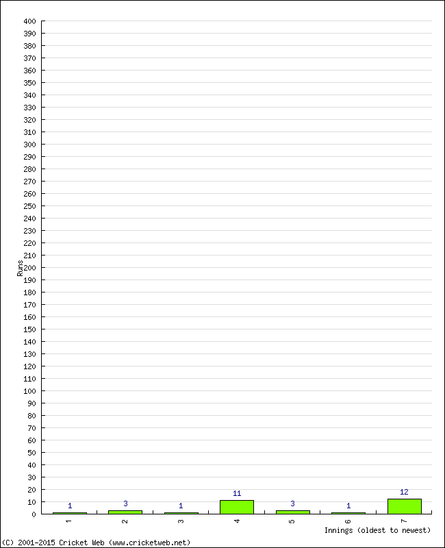 Batting Performance Innings by Innings