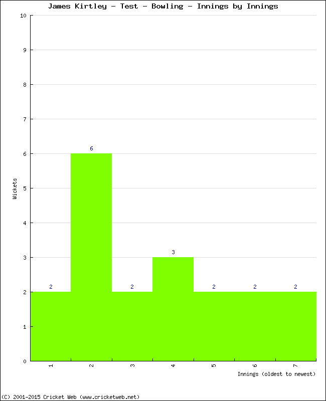 Bowling Performance Innings by Innings