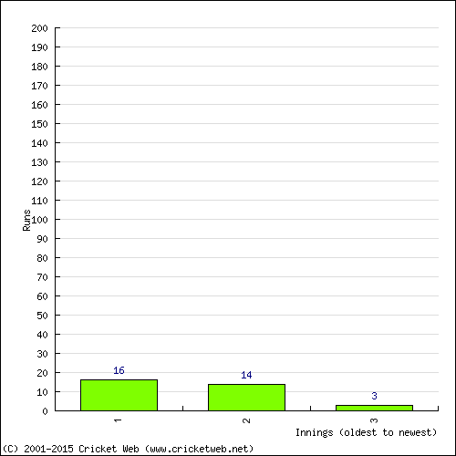 Batting Recent Scores