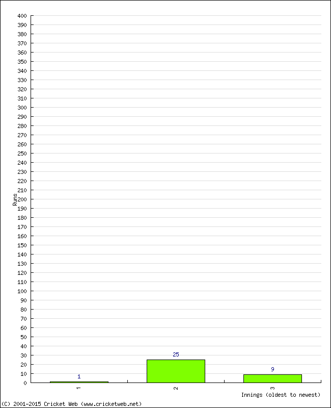 Batting Performance Innings by Innings
