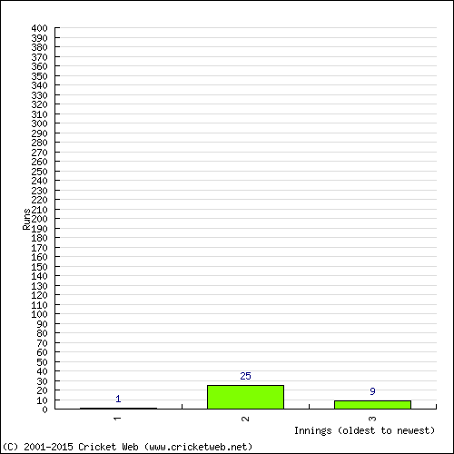 Batting Recent Scores