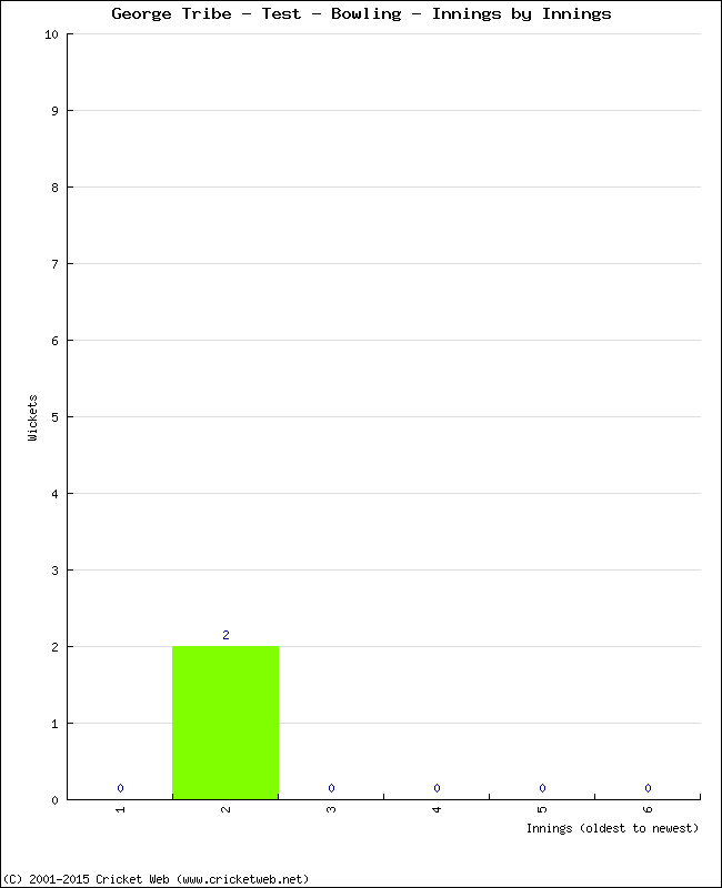 Bowling Performance Innings by Innings