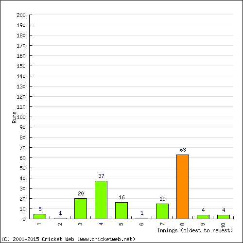 Batting Recent Scores