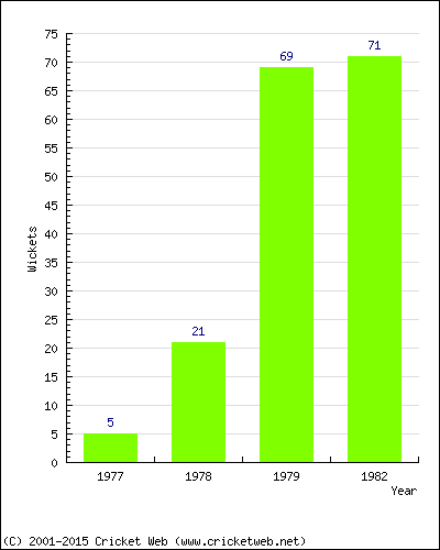 Runs by Year